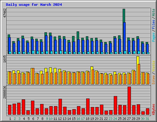 Daily usage for March 2024