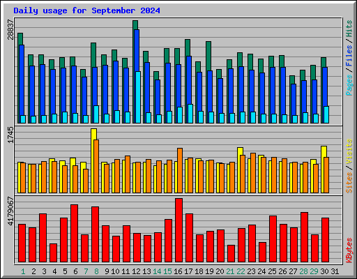 Daily usage for September 2024