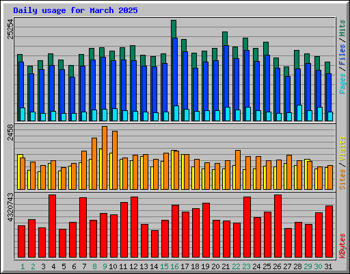 Daily usage for March 2025