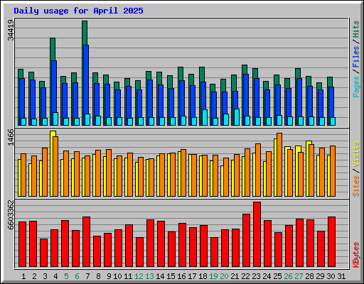 Daily usage for April 2025