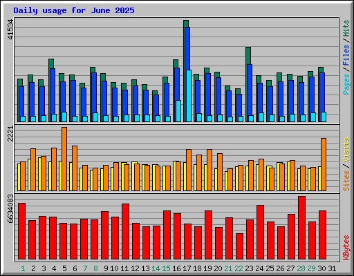 Daily usage for June 2025