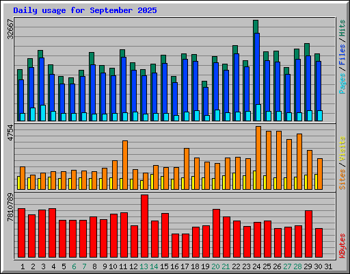 Daily usage for September 2025