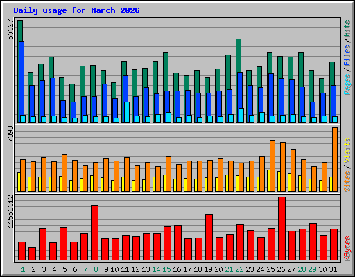 Daily usage for March 2026