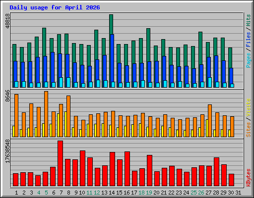 Daily usage for April 2026