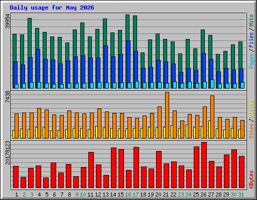 Daily usage for May 2026