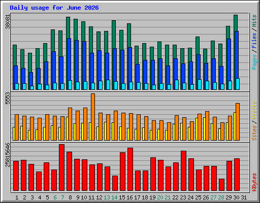 Daily usage for June 2026