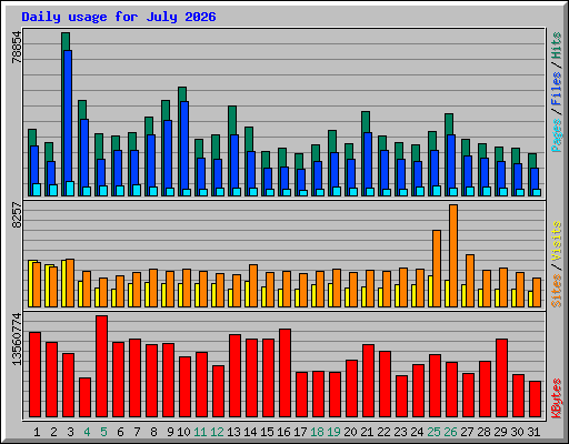 Daily usage for July 2026