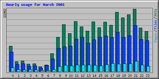 Hourly usage for March 2001