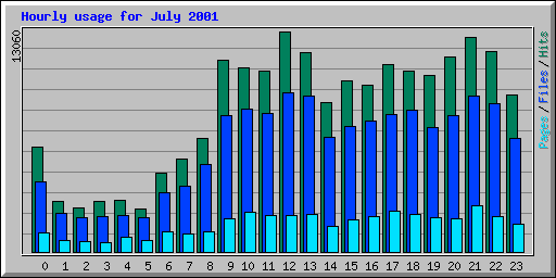 Hourly usage for July 2001