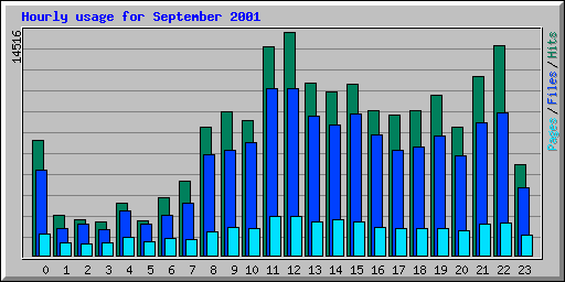 Hourly usage for September 2001