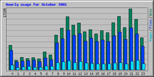 Hourly usage for October 2001