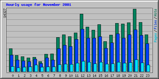 Hourly usage for November 2001