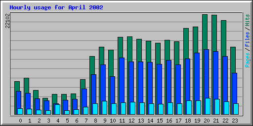 Hourly usage for April 2002