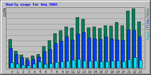 Hourly usage for May 2002