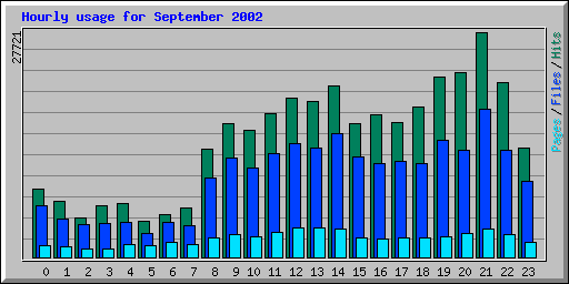 Hourly usage for September 2002