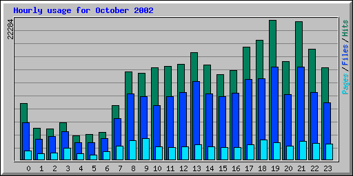 Hourly usage for October 2002