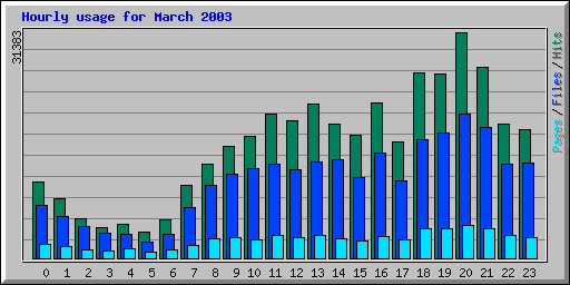 Hourly usage for March 2003