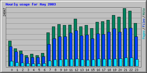 Hourly usage for May 2003