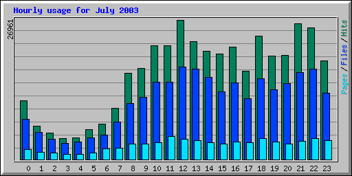 Hourly usage for July 2003