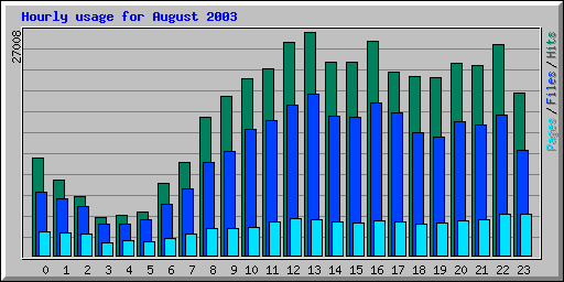 Hourly usage for August 2003