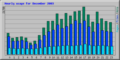 Hourly usage for December 2003