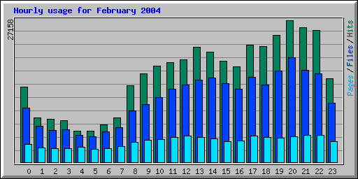 Hourly usage for February 2004