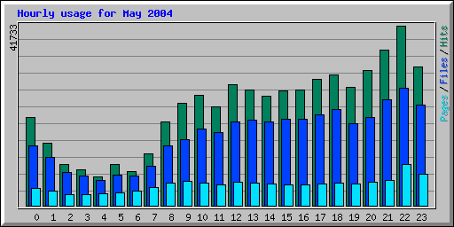 Hourly usage for May 2004