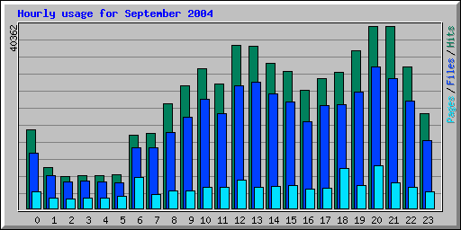Hourly usage for September 2004