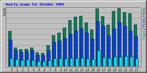 Hourly usage for October 2004