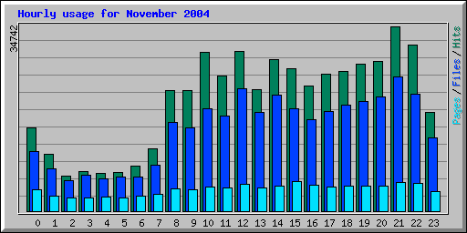 Hourly usage for November 2004