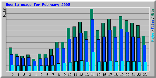 Hourly usage for February 2005
