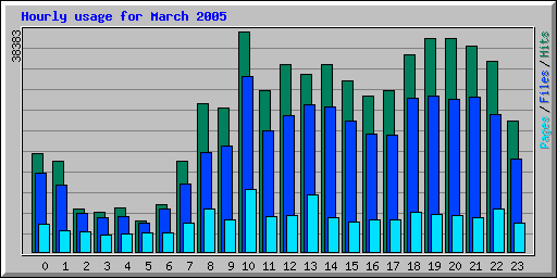 Hourly usage for March 2005