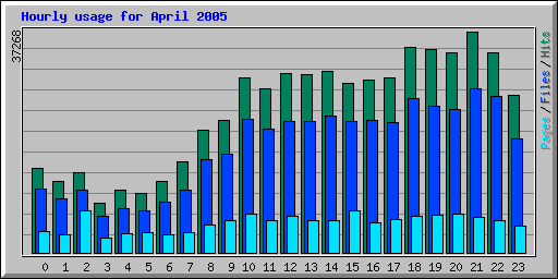 Hourly usage for April 2005