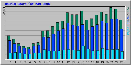 Hourly usage for May 2005