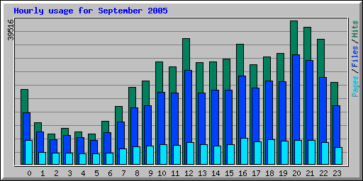 Hourly usage for September 2005