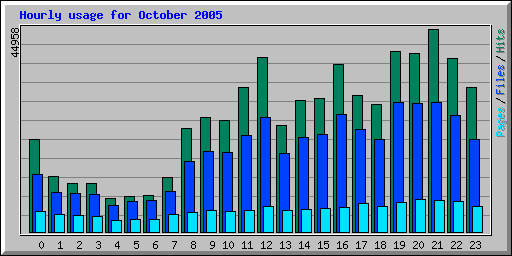 Hourly usage for October 2005