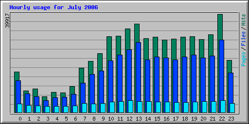 Hourly usage for July 2006