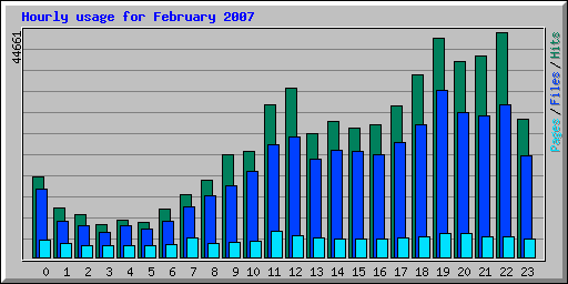 Hourly usage for February 2007