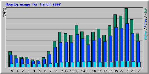 Hourly usage for March 2007