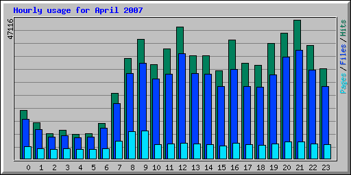 Hourly usage for April 2007