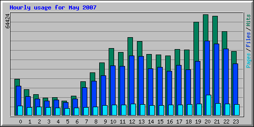 Hourly usage for May 2007