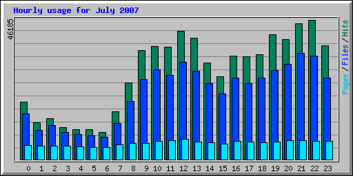 Hourly usage for July 2007