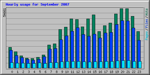 Hourly usage for September 2007