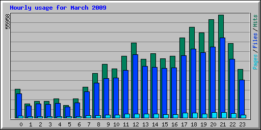 Hourly usage for March 2009