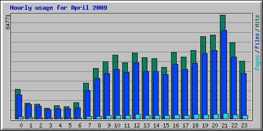 Hourly usage for April 2009