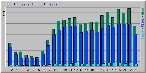 Hourly usage for July 2009