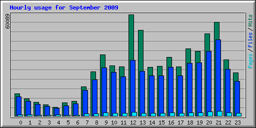 Hourly usage for September 2009