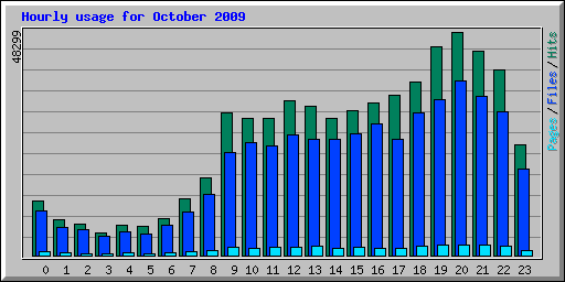 Hourly usage for October 2009