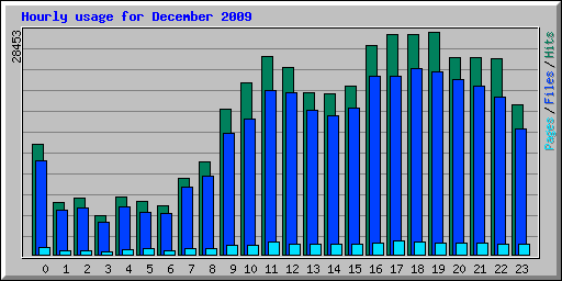 Hourly usage for December 2009