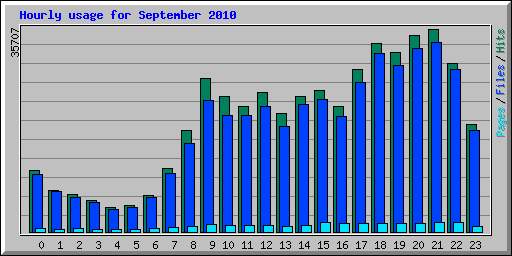 Hourly usage for September 2010
